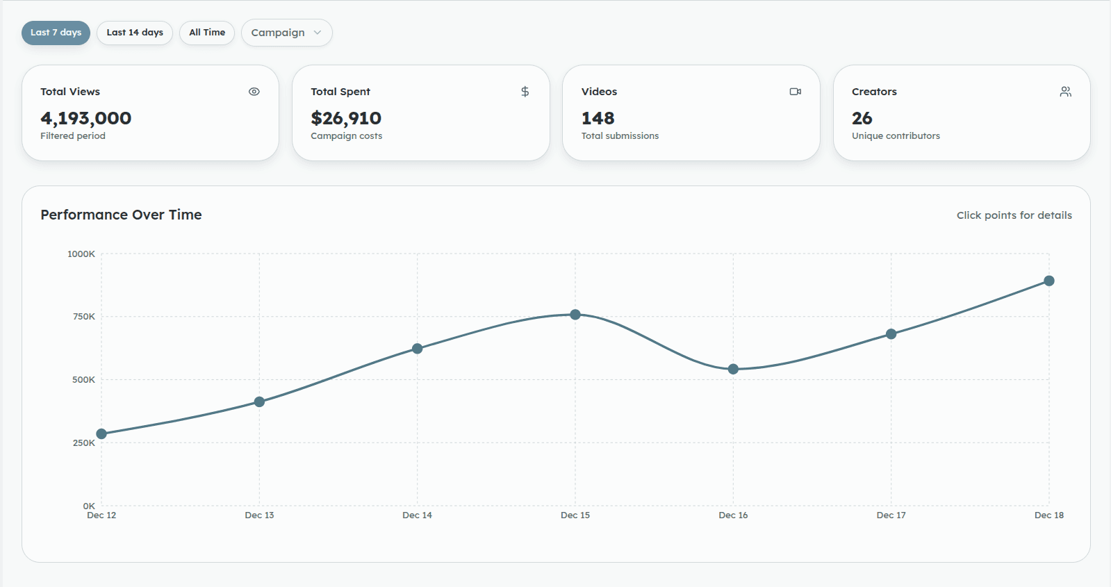 Topr brand dashboard showing campaign analytics